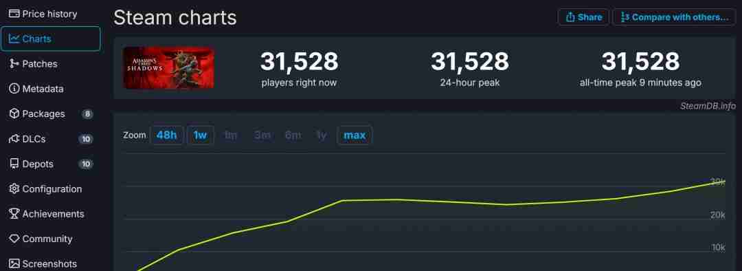 《刺客信条:影》Steam特别好评 在线超三万人