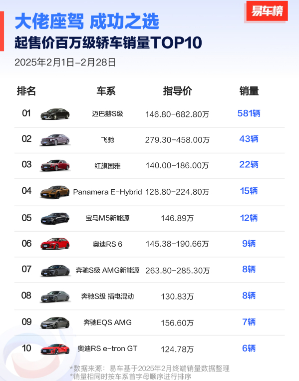2月百万级轿车销量TOP10出炉：国产独苗挤进前三