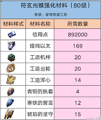 崩坏星穹铁道如何获取符玄养成材料-崩坏星穹铁道符玄培养资源详解