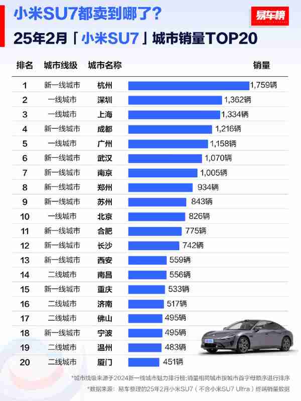 小米汽车都卖到哪里了?北京才排第十 上海暂列第二