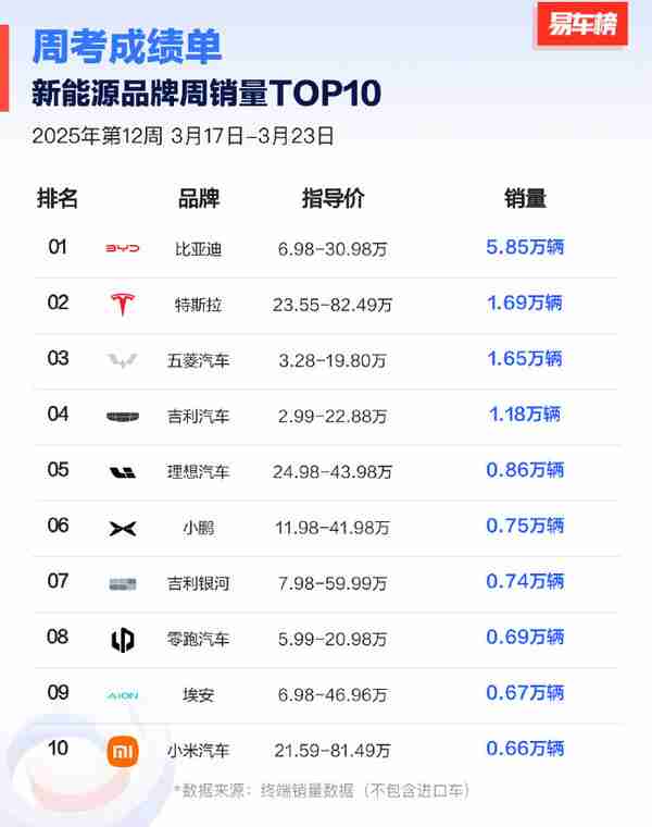 有机构发布最新汽车销量周榜:理想拿下新势力第一