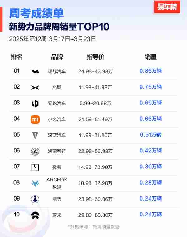 有机构发布最新汽车销量周榜:理想拿下新势力第一
