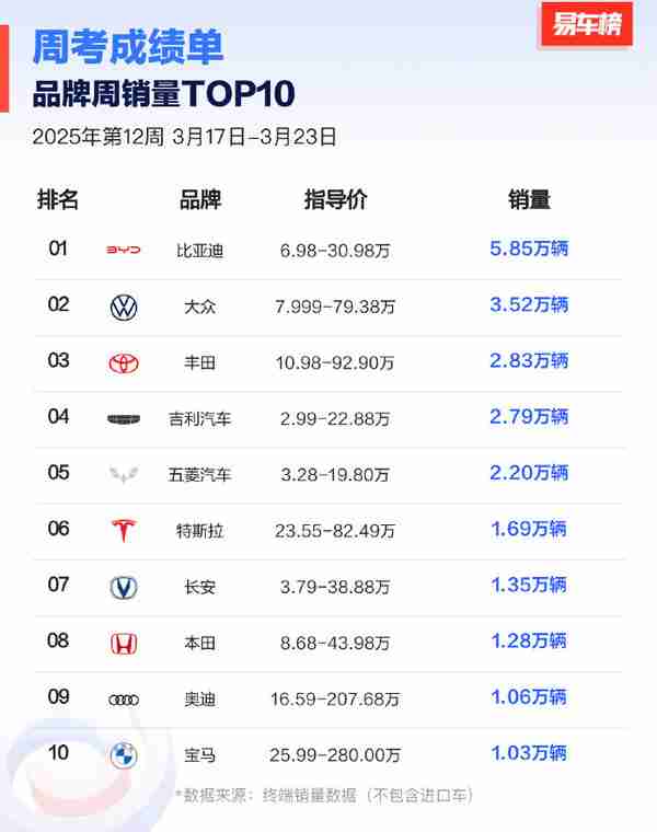 有机构发布最新汽车销量周榜:理想拿下新势力第一