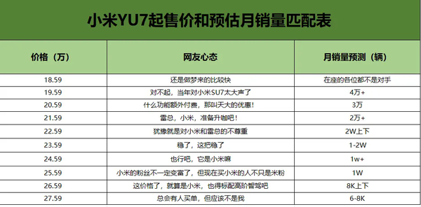 小米YU7起售价及对应月销量预估:19.59万能卖4万台?