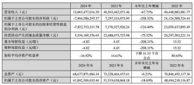 天齐锂业2024年营收130.63亿元,净利润由盈转亏
