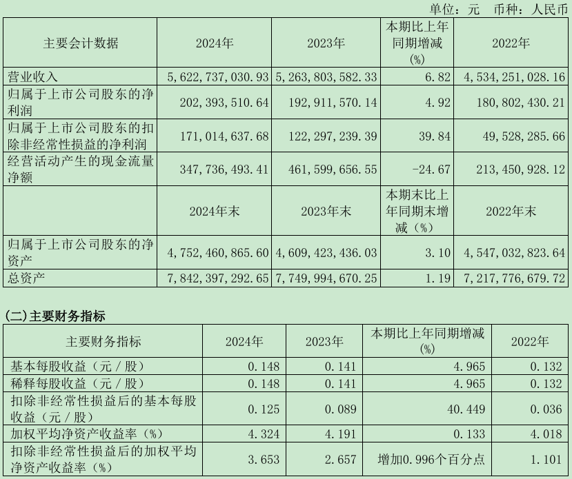 云赛智联2024年实现营收56.23 亿元,扣非净利润同比增长39.84%