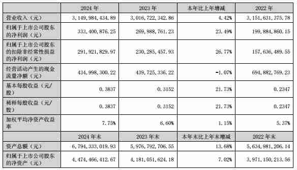 麦捷科技2024年营收31.5亿元,净利润同比增长23.49%