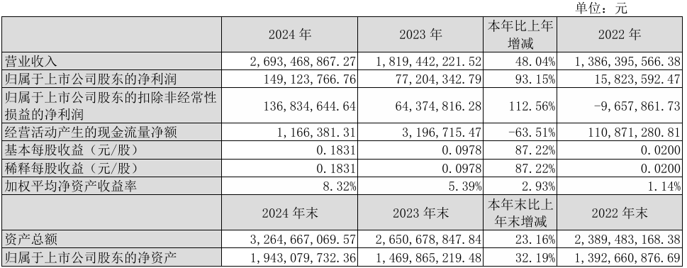 浙江世宝2024年实现营收26.93亿元,净利润同比增长93.15%