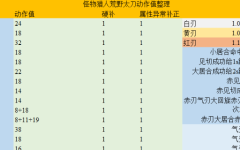 《怪物猎人：荒野》太刀动作值分析介绍