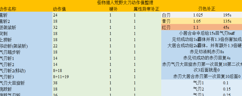 《怪物猎人:荒野》太刀动作值分析介绍