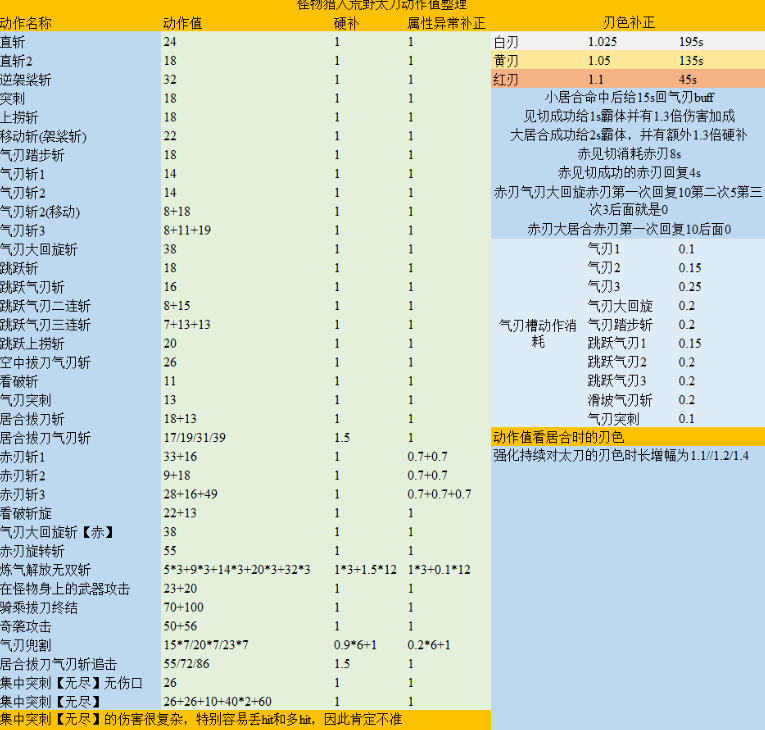《怪物猎人:荒野》太刀动作值分析介绍