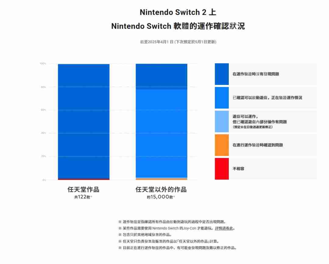 Switch 2向下兼容能力公布:99%兼容第一方游戏 第三方无法启动&运行有问题游戏名单