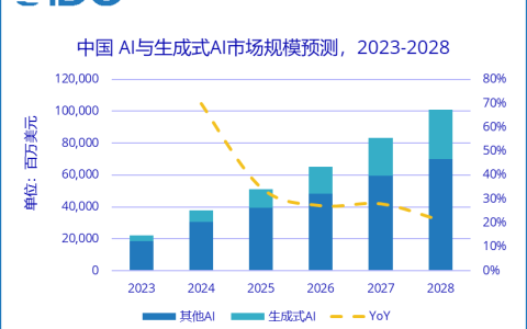 机构：2028年中国AI总投资规模将突破1000亿美元