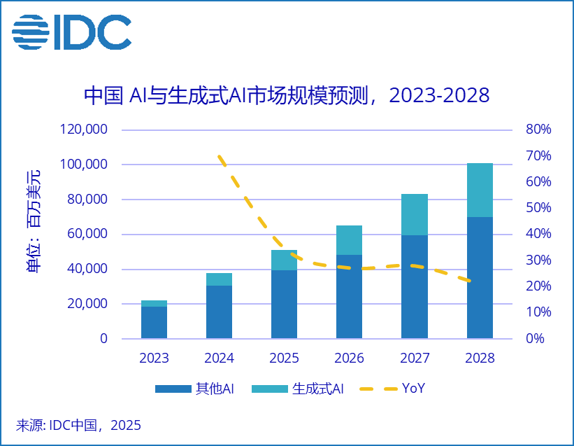 机构:2028年中国AI总投资规模将突破1000亿美元