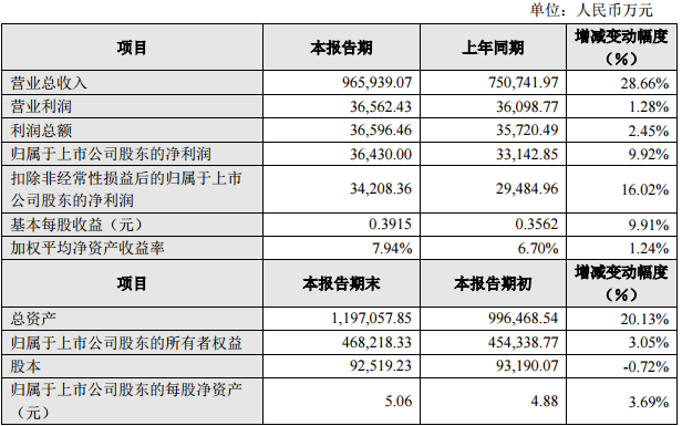 和而泰2024年营收同比增长28.66%至96.59亿元,今年Q1净利润同比预增60%-90%