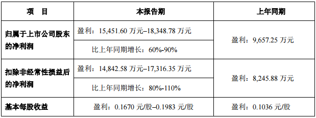 和而泰2024年营收同比增长28.66%至96.59亿元,今年Q1净利润同比预增60%-90%