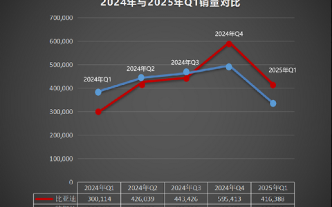 再次超越特斯拉！比亚迪成为2025年一季度纯电全球销冠