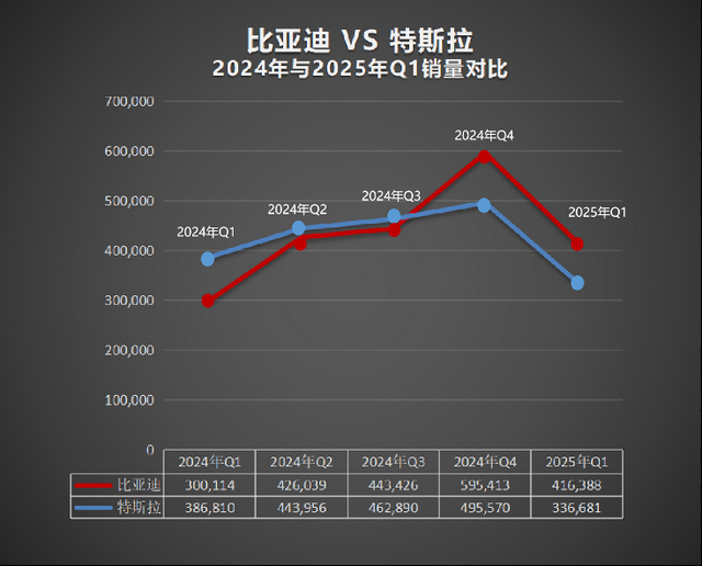 再次超越特斯拉!比亚迪成为2025年一季度纯电全球销冠