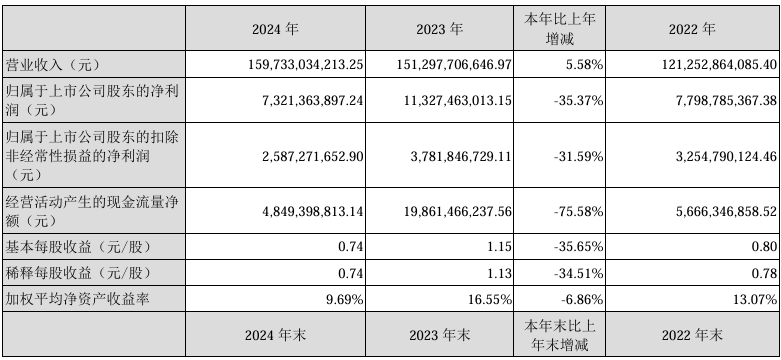 长安汽车2024年营收1597.33亿元,净利润同比下降35.37%