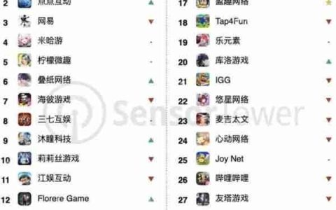《Whiteout Survival》登顶3月全球手游收入冠军 柠檬微趣、沐瞳科技、三七互娱等旗下“黑马”轮番突围