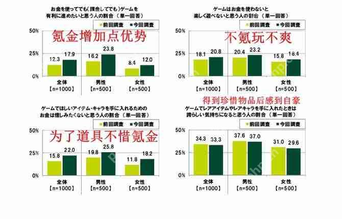 日媒年轻玩家游戏氪金意识调查 二成不氪玩不爽
