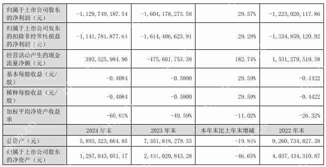 华映科技2024年营收为17.39亿元,净亏损同比收窄29.57%