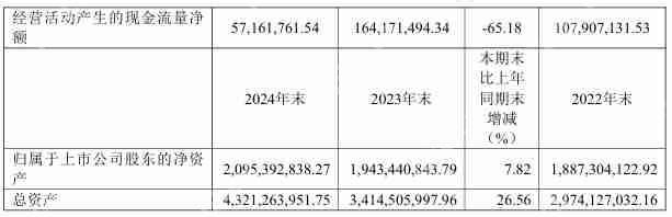 瑞可达2024年实现营收24.15亿元,净利润同比增长28.11%