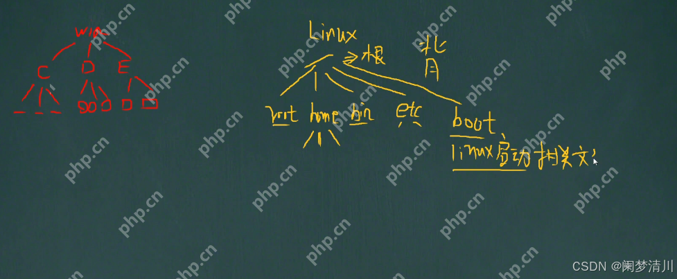 linux~~目录结构&&远程登录教程(xshell+xftp)