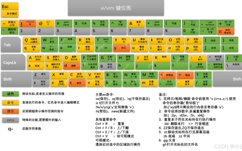 编辑器Vim基本模式和指令 –【Linux基础开发工具】
