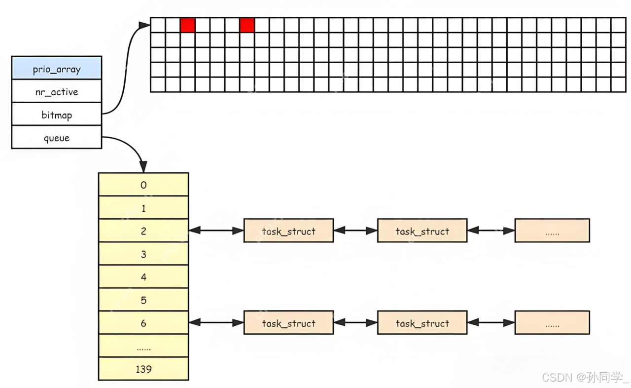 【Linux篇】进程状态(僵尸进程,孤儿进程),优先级与调度机制