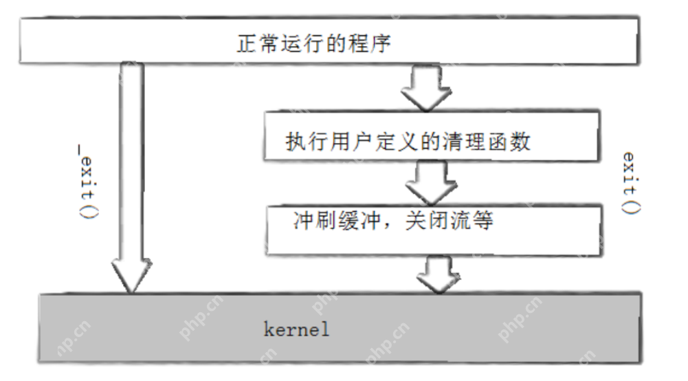 【Linux系统编程】—— 深度解析进程等待与终止：系统高效运行的关键
