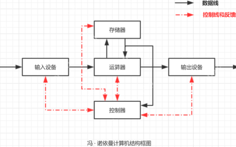 【Linux系统】计算机世界的基石：冯诺依曼架构与操作系统设计