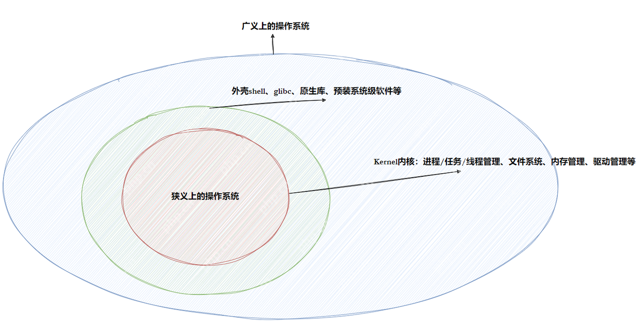 【Linux系统】计算机世界的基石：冯诺依曼架构与操作系统设计