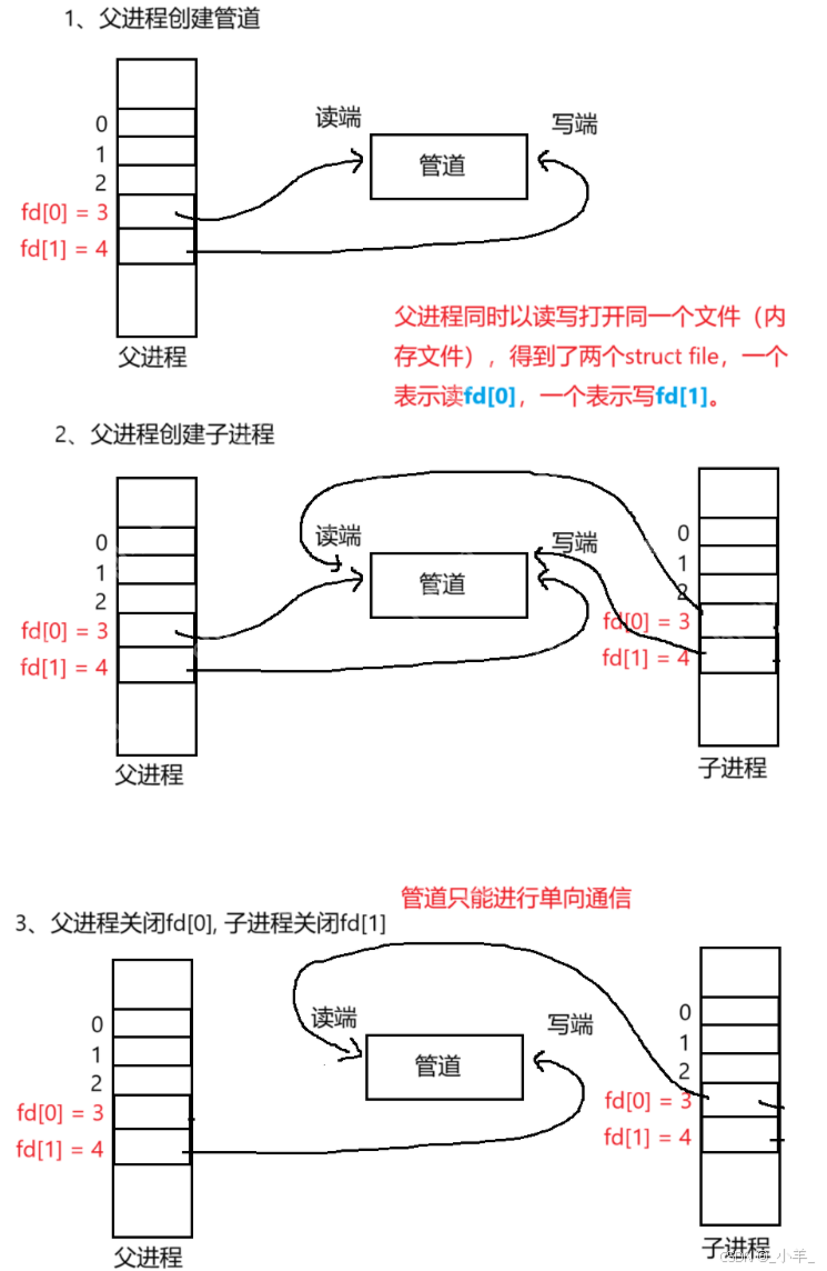 【Linux】IPC:匿名管道、命名管道、共享内存