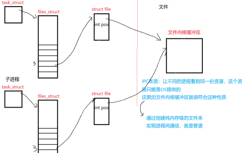【Linux】IPC：匿名管道、命名管道、共享内存