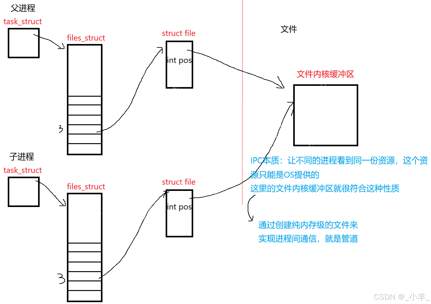【Linux】IPC:匿名管道、命名管道、共享内存