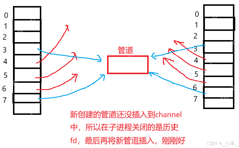 【Linux】IPC:匿名管道、命名管道、共享内存