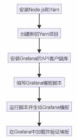 使用Yarn创建Grafana模板的完整指南