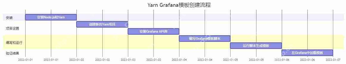使用Yarn创建Grafana模板的完整指南