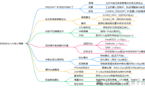 如何在Linux嵌入式系统中确保实时性？