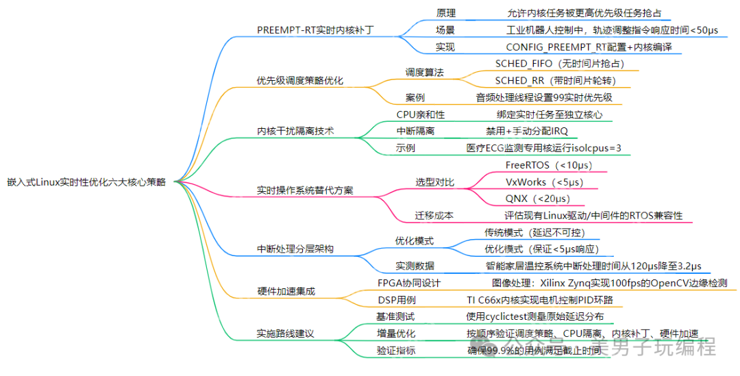 如何在Linux嵌入式系统中确保实时性?