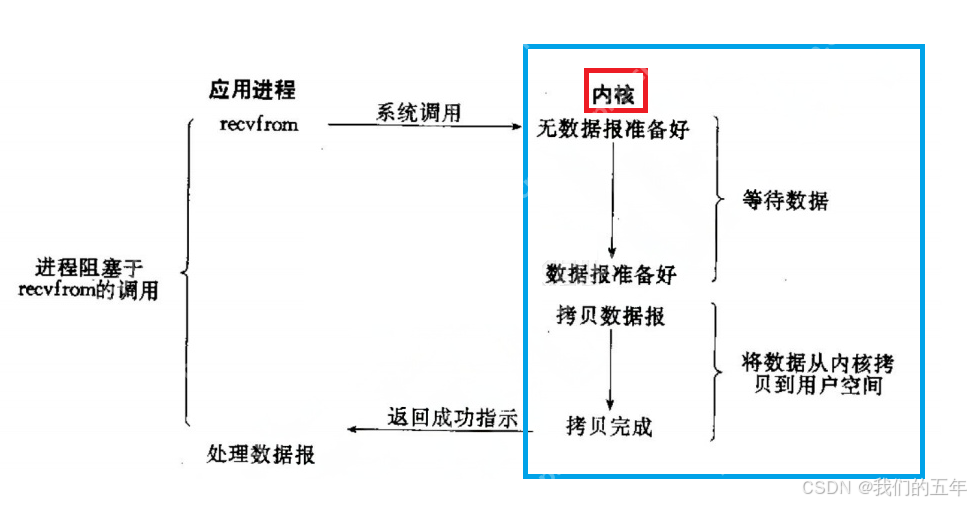 【Linux网络】I/O 世界的技术之旅：探索五种模型与 fcntl 函数的魅力