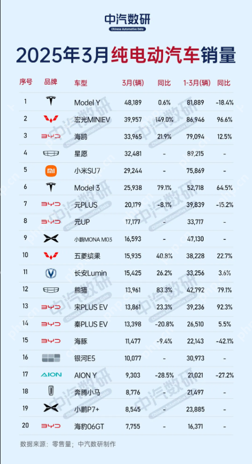 3月纯电动车销量:特斯拉Model Y重回第一 小米SU7第五