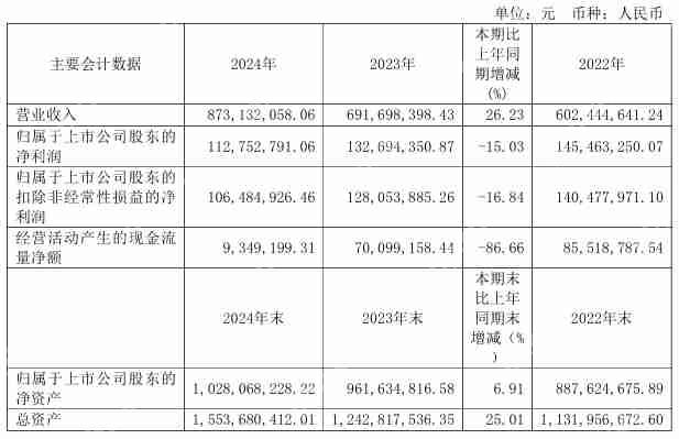 四方光电2024年营收8.73亿元,净利润同比下降15.03%