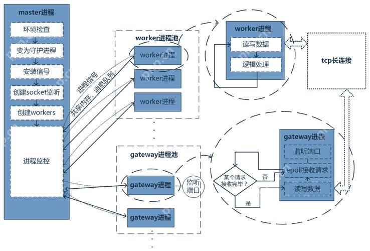 利用 Workerman 开发在线教育直播系统,有哪些关键技术点?