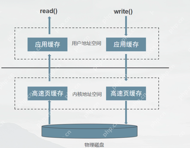 【Linux】Linux文件I/O