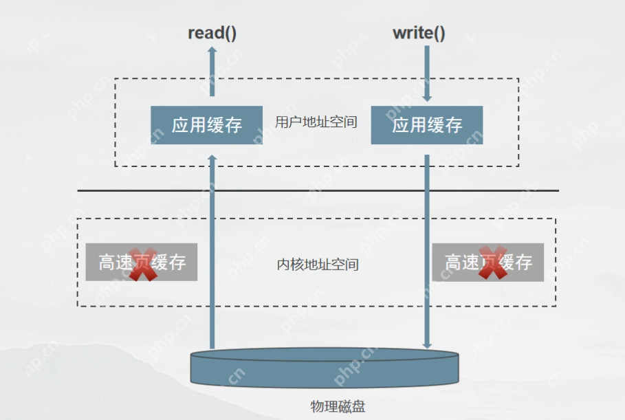 【Linux】Linux文件I/O