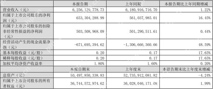 【营收】大华股份Q1实现营收62.56亿元,净利润同比增长16.45%
