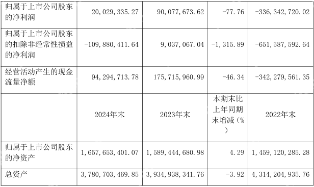 【营收】大华股份Q1实现营收62.56亿元,净利润同比增长16.45%