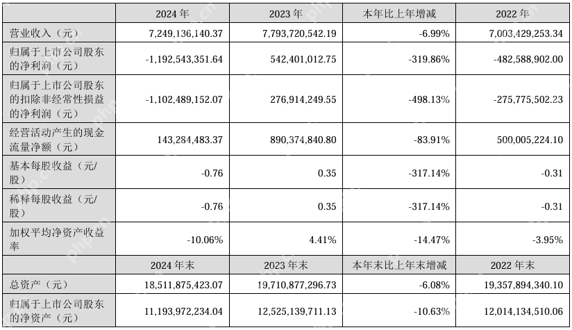 【营收】大华股份Q1实现营收62.56亿元,净利润同比增长16.45%